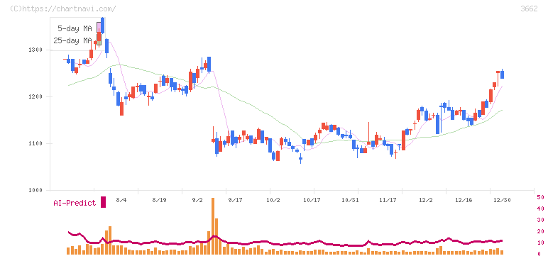 エイチーム(3662)の日足チャート