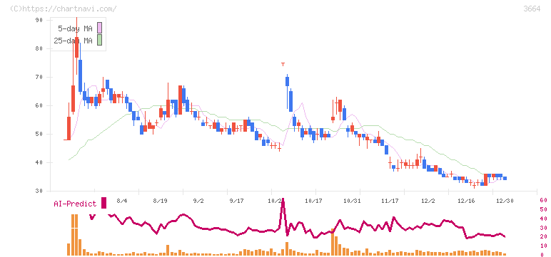 モブキャストホールディングス(3664)の日足チャート