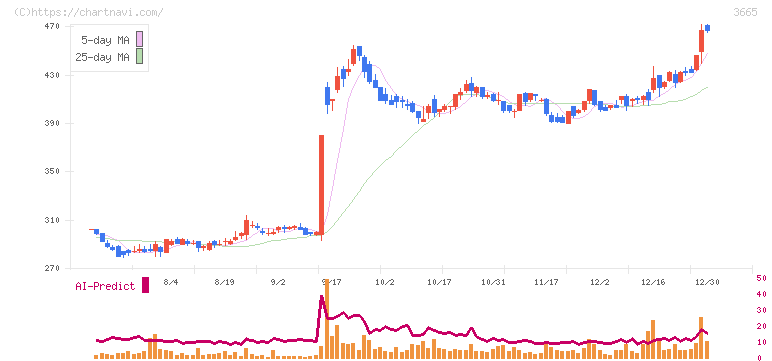 エニグモ(3665)の日足チャート