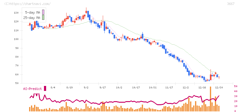 ｅｎｉｓｈ(3667)の日足チャート