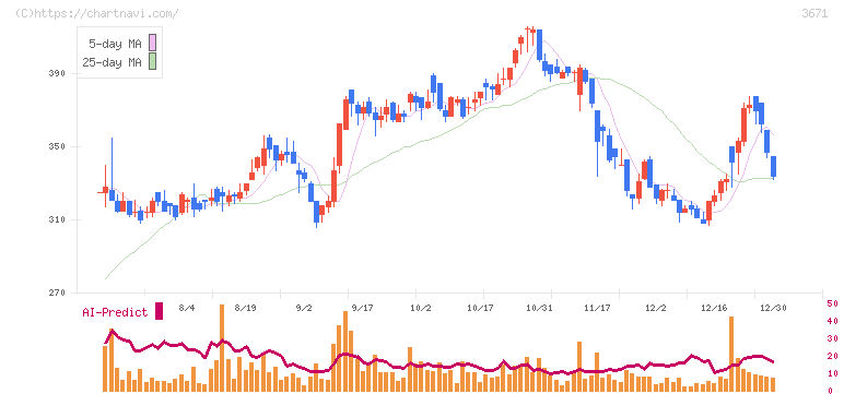 ソフトマックス(3671)の日足チャート