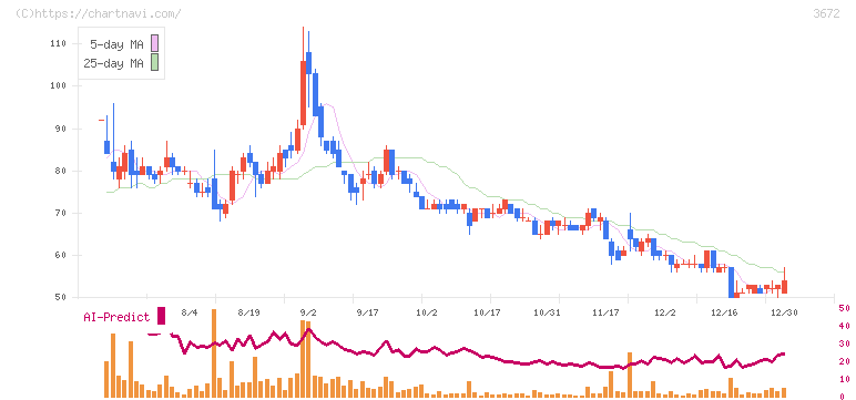 オルトプラス(3672)の日足チャート