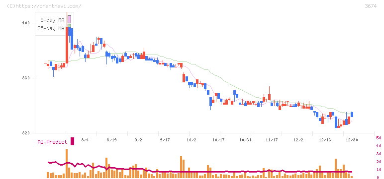 オークファン(3674)の日足チャート