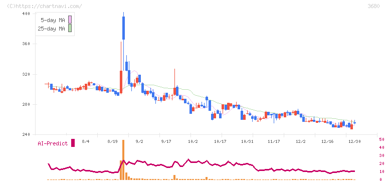 ホットリンク(3680)の日足チャート