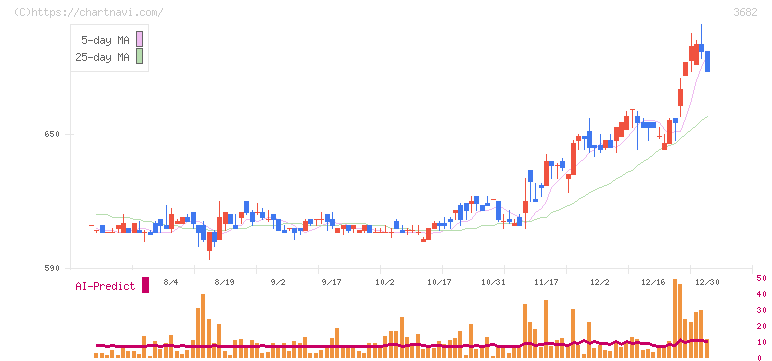 エンカレッジ・テクノロジ(3682)の日足チャート