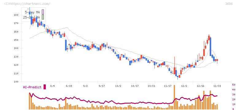ディー・エル・イー(3686)の日足チャート