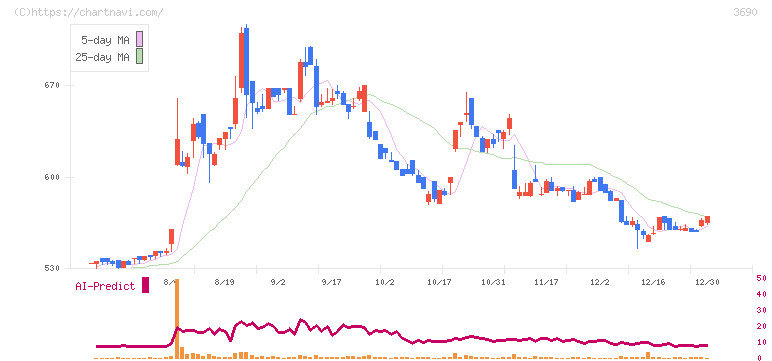 イルグルム(3690)の日足チャート