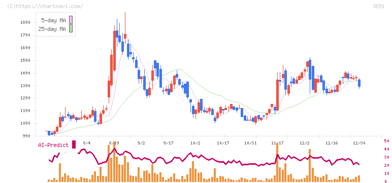 デジタルプラス(3691)の日足チャート