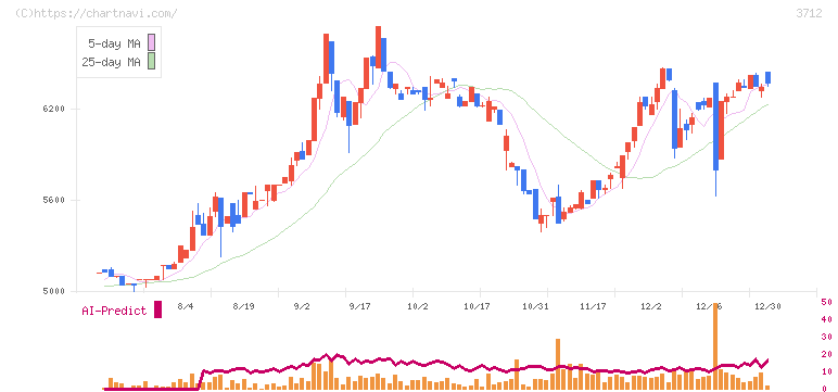 情報企画(3712)の日足チャート