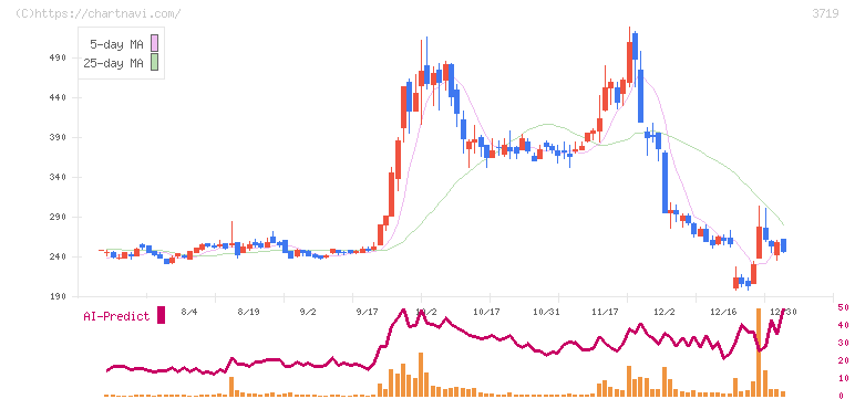 ＡＩストーム(3719)の日足チャート