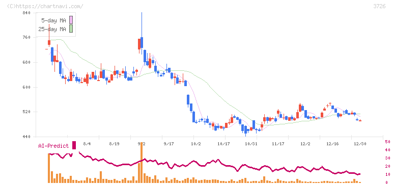 フォーシーズＨＤ(3726)の日足チャート