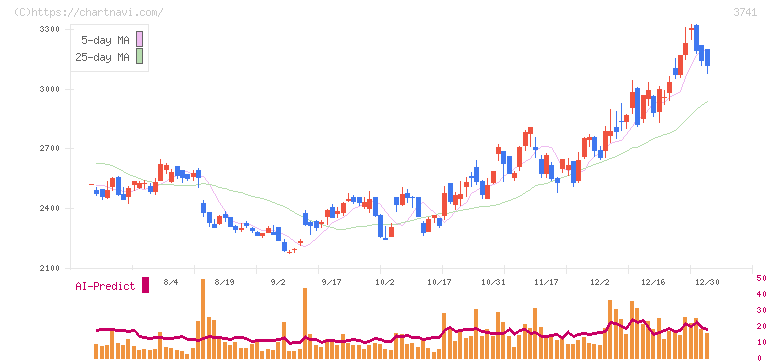 セック(3741)の日足チャート