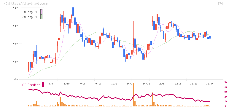 サイオス(3744)の日足チャート