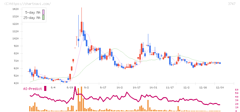 インタートレード(3747)の日足チャート