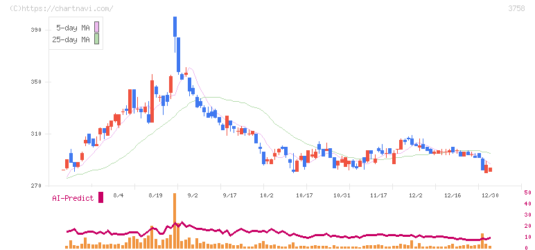 アエリア(3758)の日足チャート