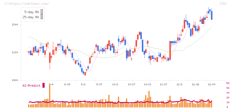 テクマトリックス(3762)の日足チャート