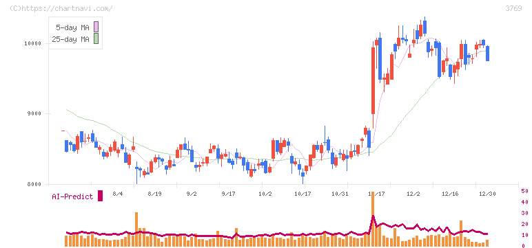 ＧＭＯペイメントゲートウェイ(3769)の日足チャート