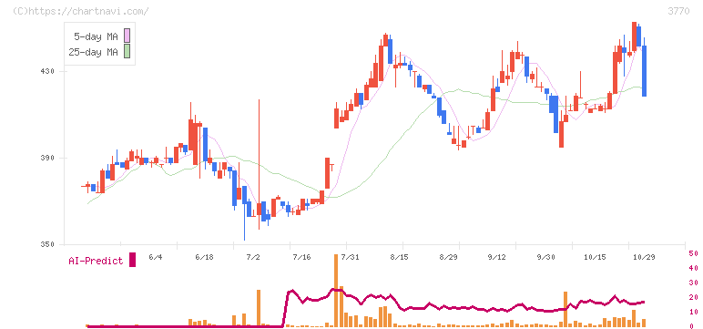 ザッパラス(3770)の日足チャート