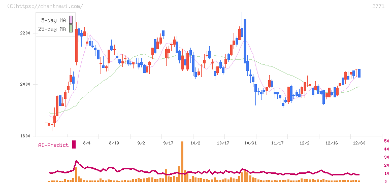 システムリサーチ(3771)の日足チャート