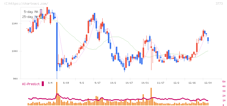 アドバンスト・メディア(3773)の日足チャート