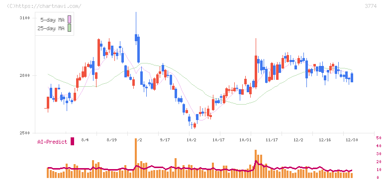 インターネットイニシアティブ(3774)の日足チャート