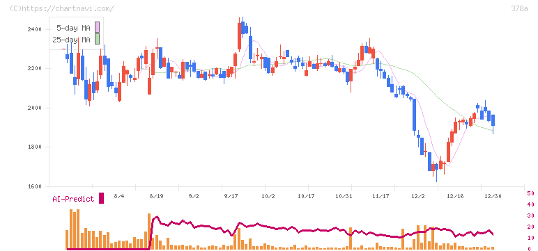 ヒット(378A)の日足チャート