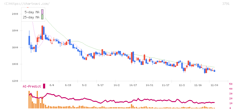ＩＧポート(3791)の日足チャート