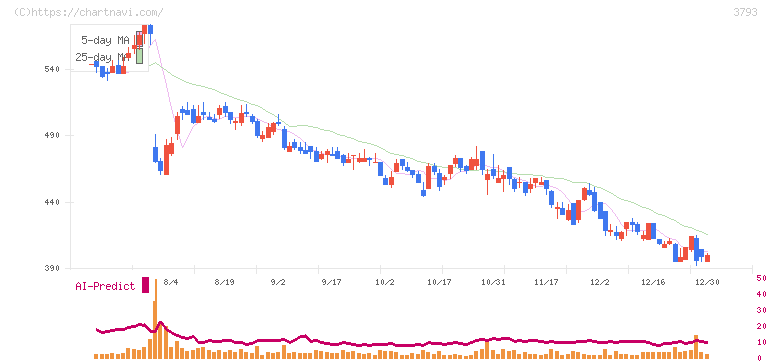 ドリコム(3793)の日足チャート