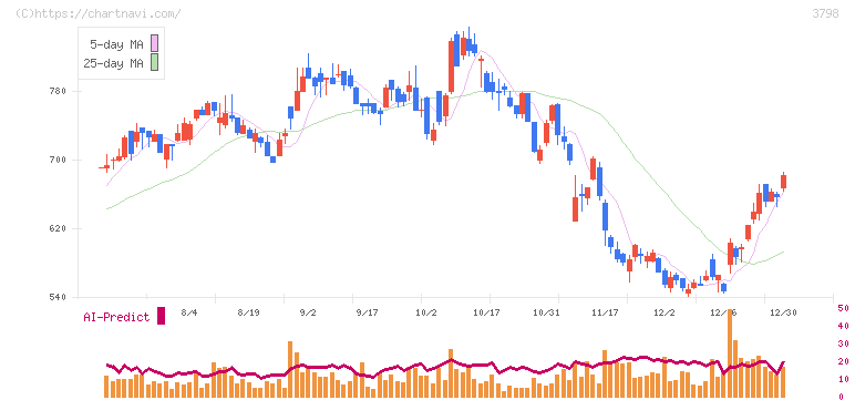 ＵＬＳグループ(3798)の日足チャート