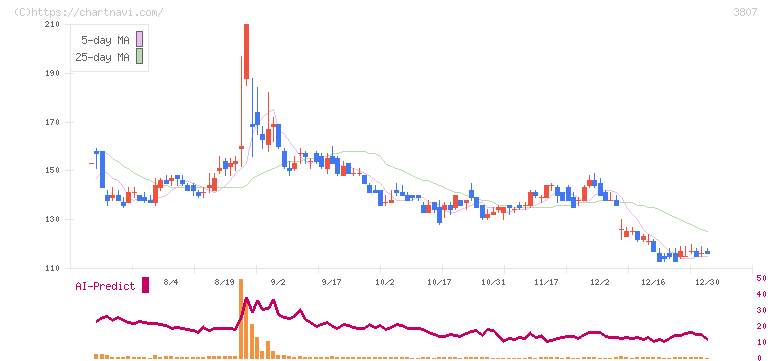 フィスコ(3807)の日足チャート
