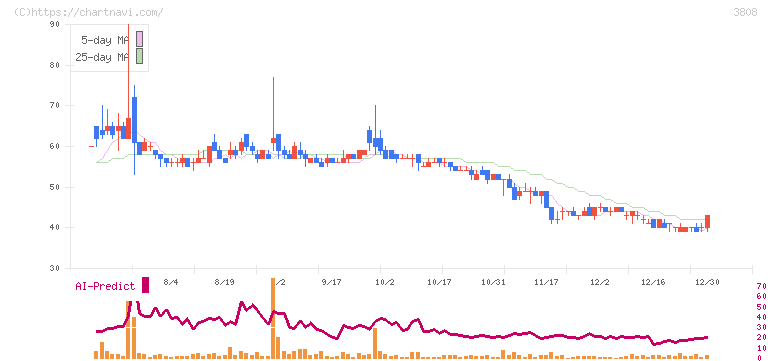 オーケーウェブ(3808)の日足チャート