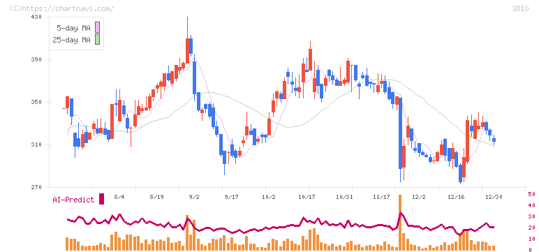 サイバーステップ(3810)の日足チャート