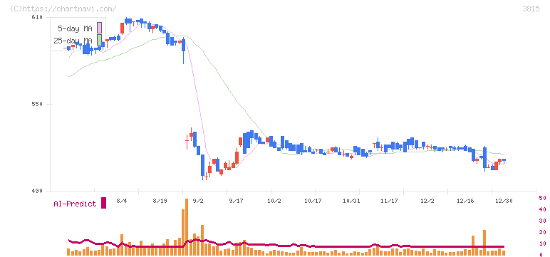 メディア工房(3815)の日足チャート