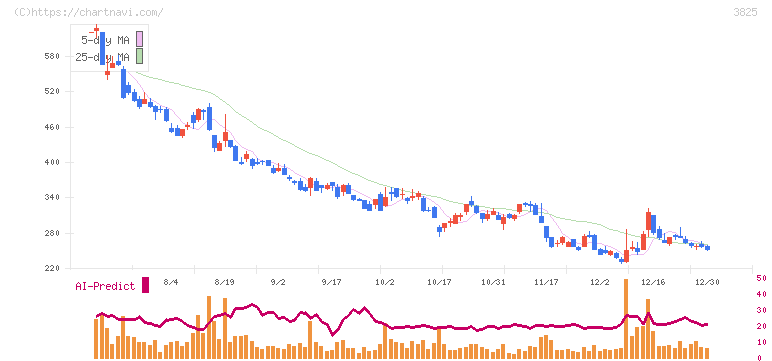 リミックスポイント(3825)の日足チャート