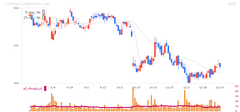 ｅＢＡＳＥ(3835)の日足チャート