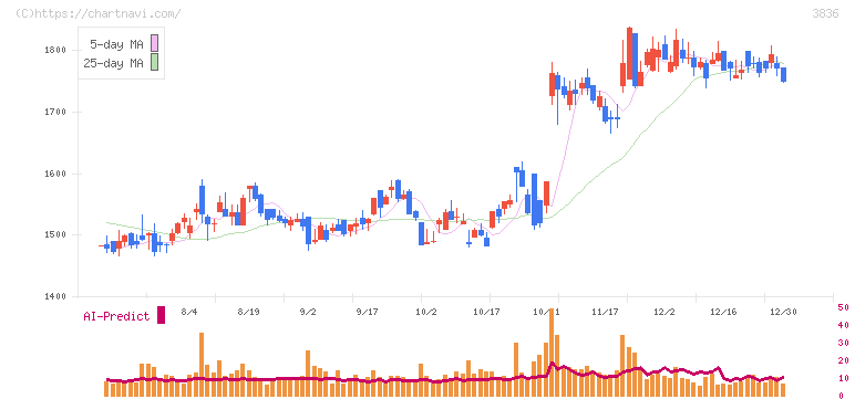 アバントグループ(3836)の日足チャート