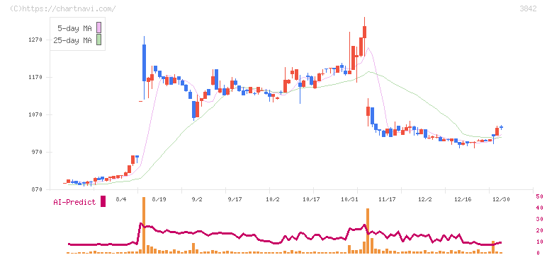 ネクストジェン(3842)の日足チャート