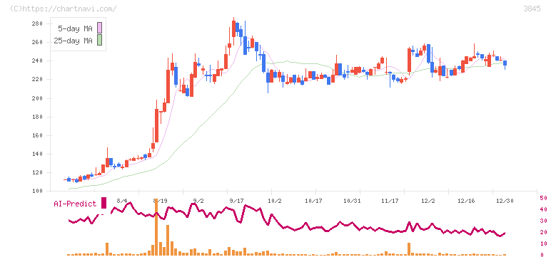 アイフリークモバイル(3845)の日足チャート