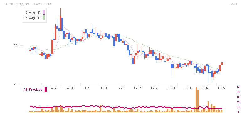 日本一ソフトウェア(3851)の日足チャート