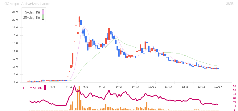 アステリア(3853)の日足チャート