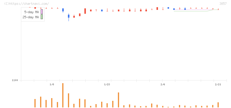 ラック(3857)の日足チャート