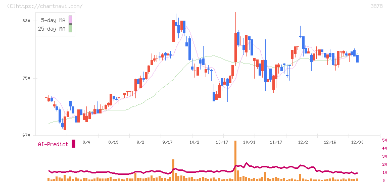 巴川コーポレーション(3878)の日足チャート
