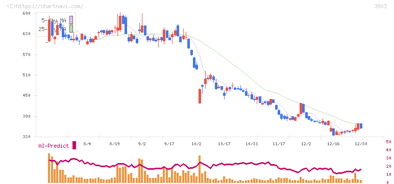 ｇｕｍｉ(3903)の日足チャート