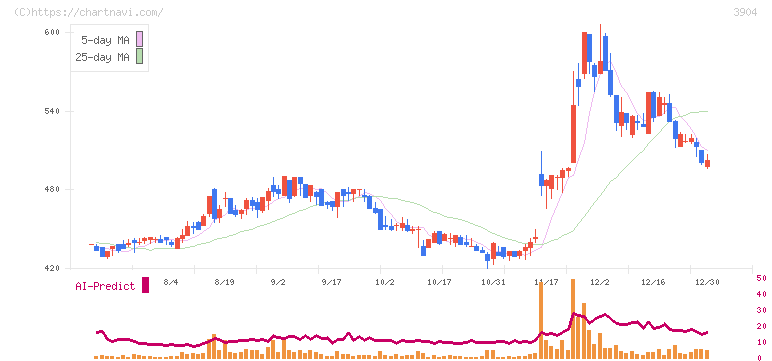 カヤック(3904)の日足チャート