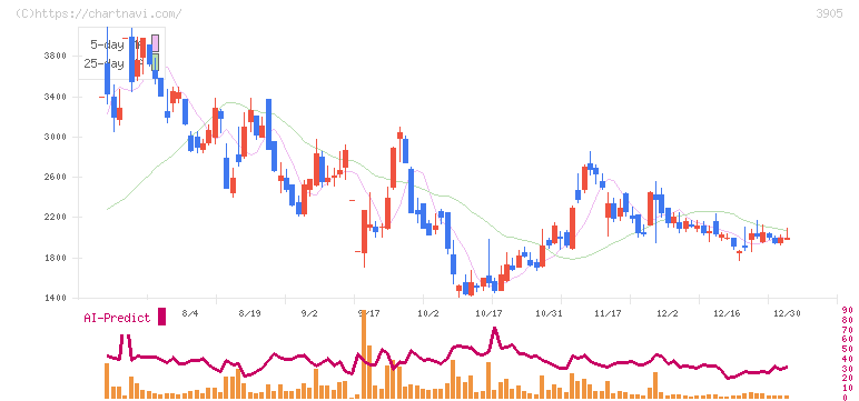 データセクション(3905)の日足チャート