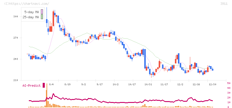 Ａｉｍｉｎｇ(3911)の日足チャート
