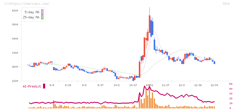 ＪＩＧ－ＳＡＷ(3914)の日足チャート