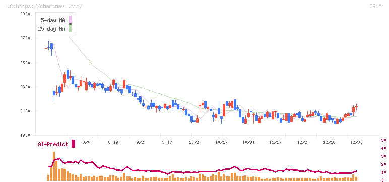 テラスカイ(3915)の日足チャート