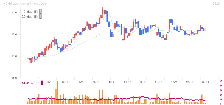 ＰＣＩホールディングス(3918)の日足チャート