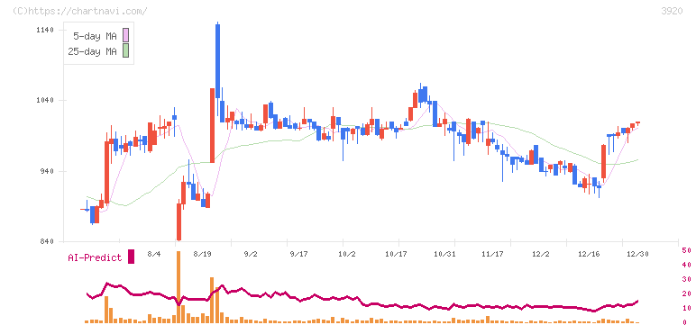 アイビーシー(3920)の日足チャート